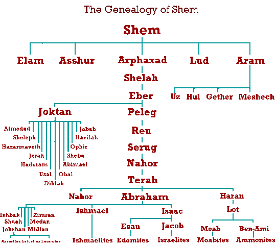 540px-Genealogy_shem