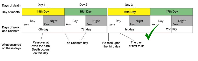 Crucifiction timeline