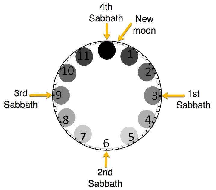 Clock-Moon phase